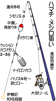 魚種別攻略講座：カゴ釣りで潮目を狙え！ | 海釣り道場